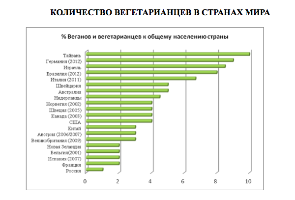 Вегетарианские страны мира Вегетарианские страны мира