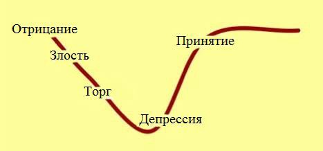 Этапы принятия неизбежного