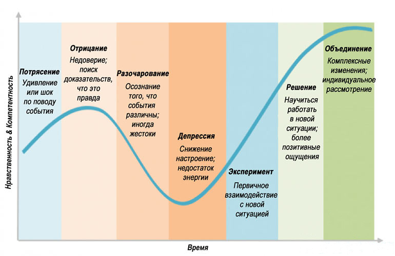 Этапы принятия неизбежного